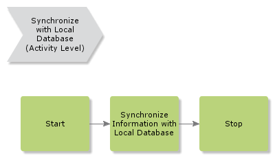 SynchronizeWithLocalDatabase