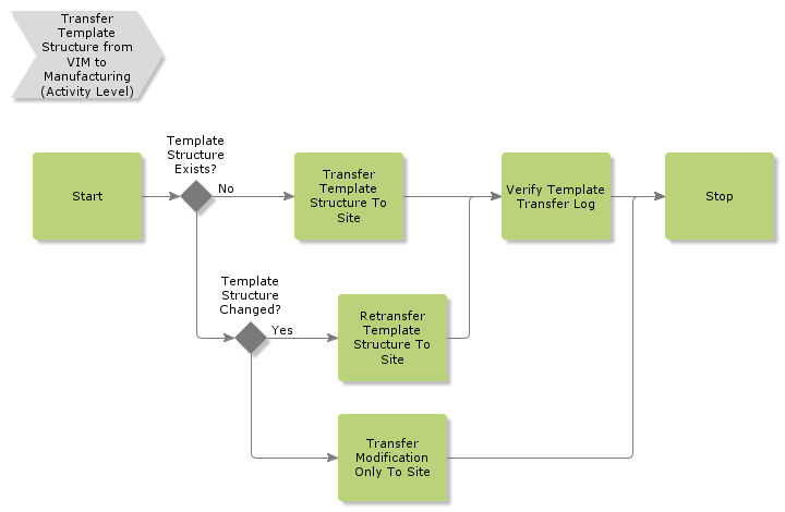 TransferTemplateStructureFromVIMToManufacturing