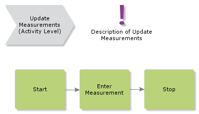 UpdateMeasurements