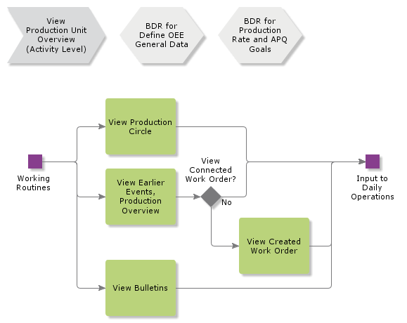 ViewProductionUnitOvw