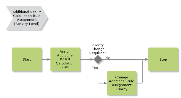 additionalresultcalculationruleassignment