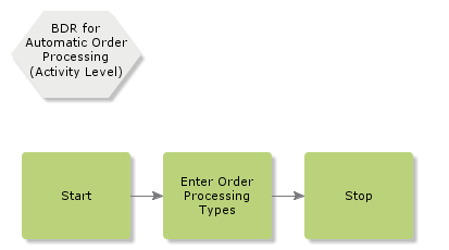 bdrforautomaticorderprocessing