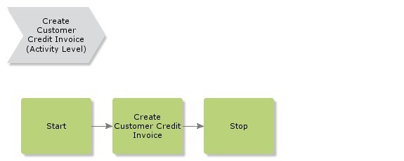 createcustomercreditinvoice