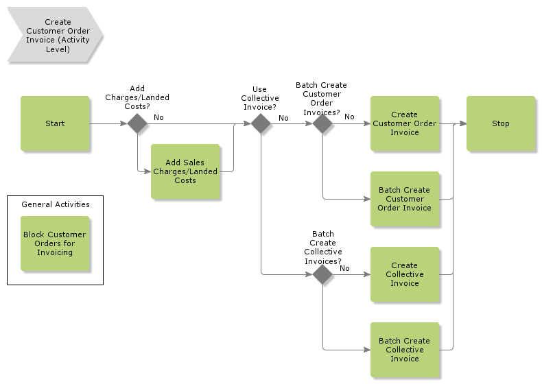 createcustomerorderinvoice