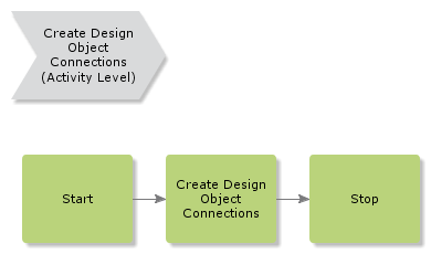 createdesignobjectconnections