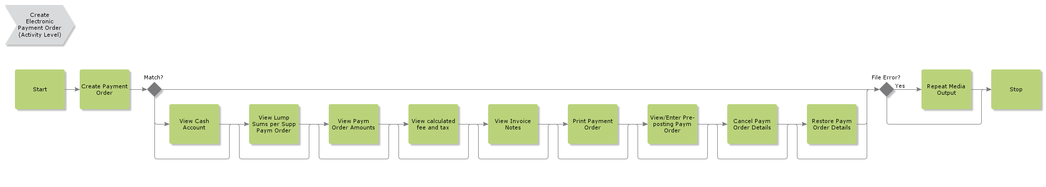 createelectronicpaymentorder