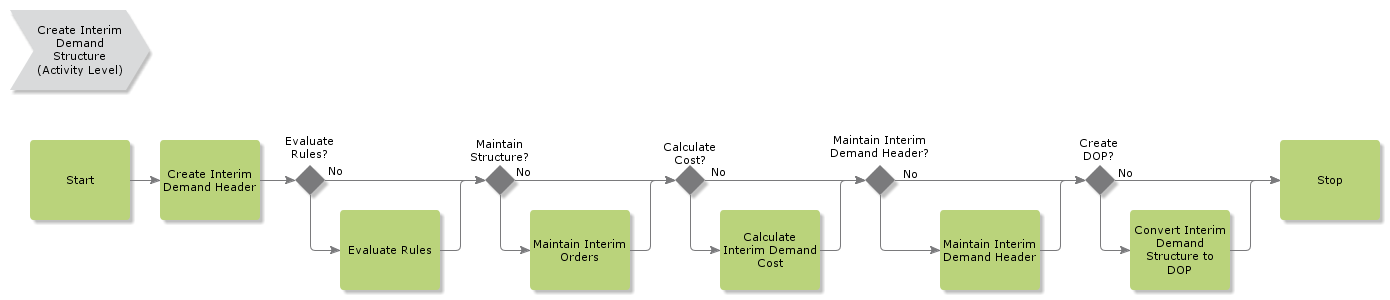 createinterimdemandstructure