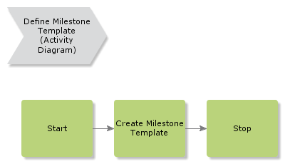 definemilestonetemplate