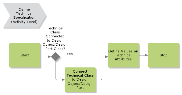 definevaluesontechnicalattributes