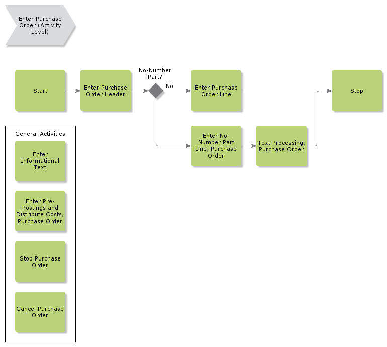 enterpurchaseorderbasicflow