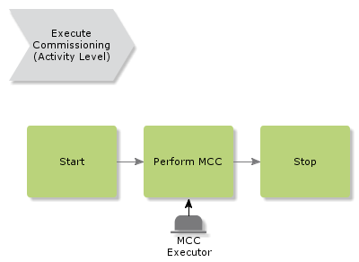 executecommissioning