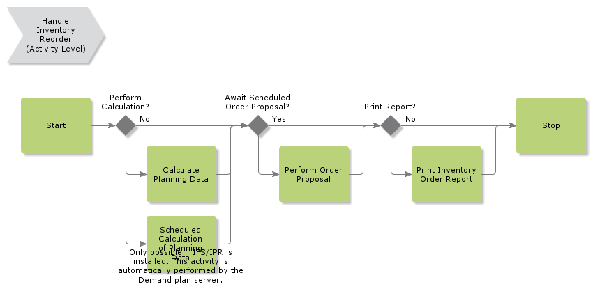 handleinventoryreorder