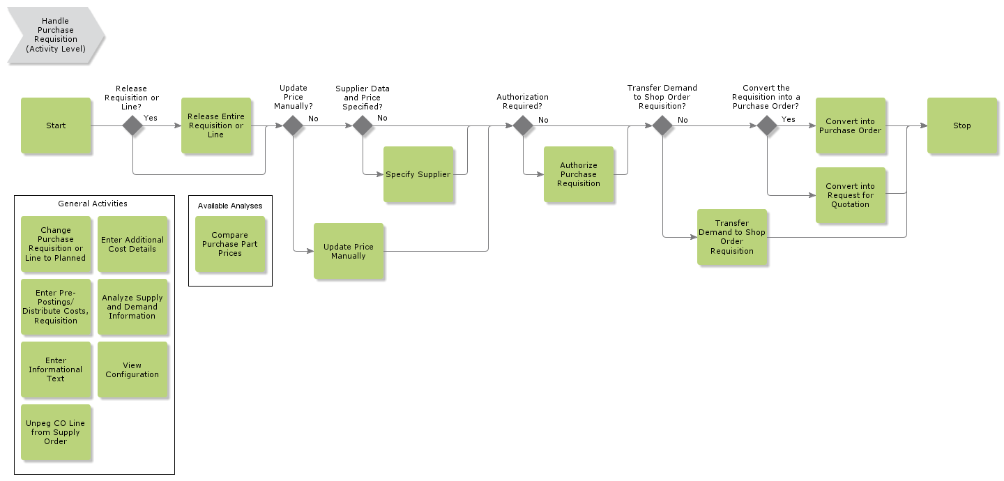 handlepurchaserequisition