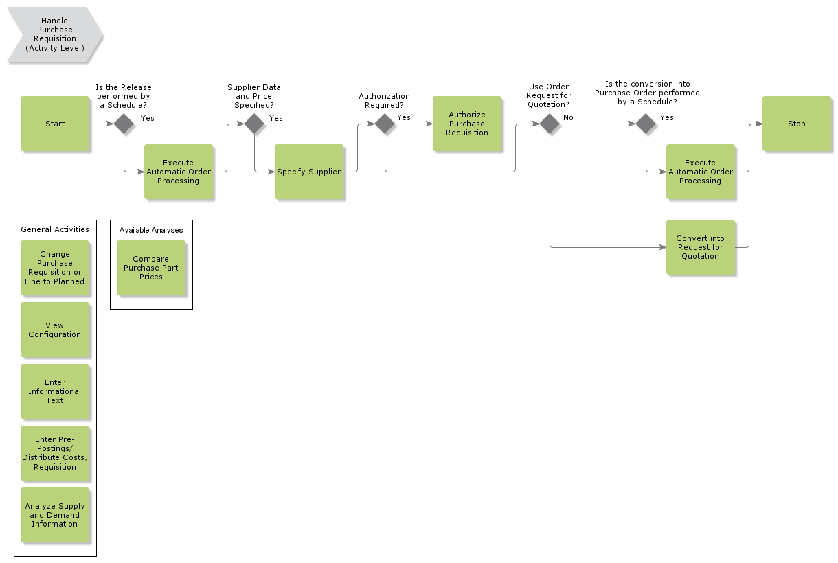 handlepurchaserequisitionautomaticorderprocessing