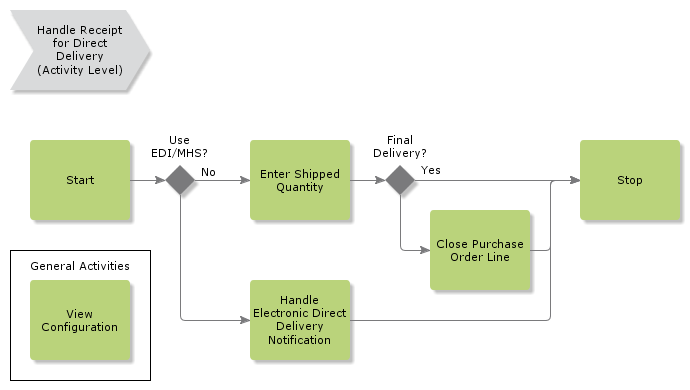 handlereceiptfordirectdelivery