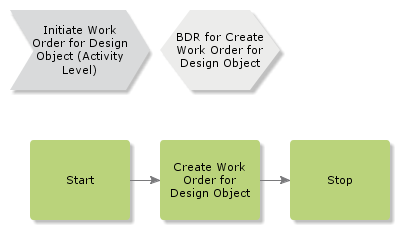 initiateworkorderfordesignobject