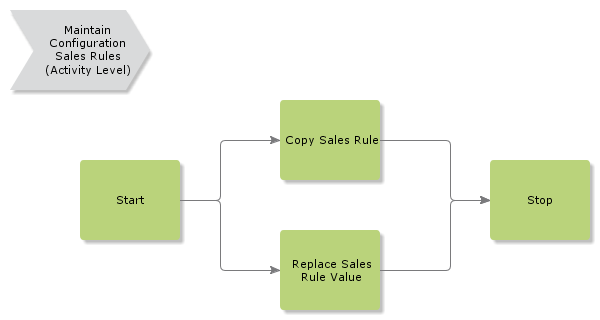 maintainconfigurationsalesrules