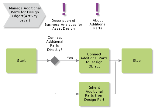 manageadditionalpartsfordesignobject