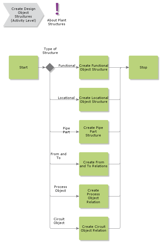 managedesignobjectmainrelations