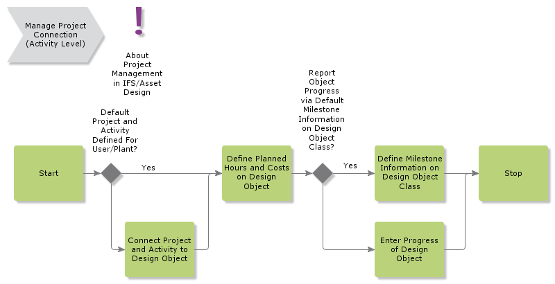 managedesignobjectprojectconnection