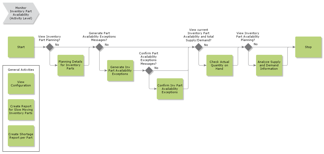 monitorinventorypartavailability