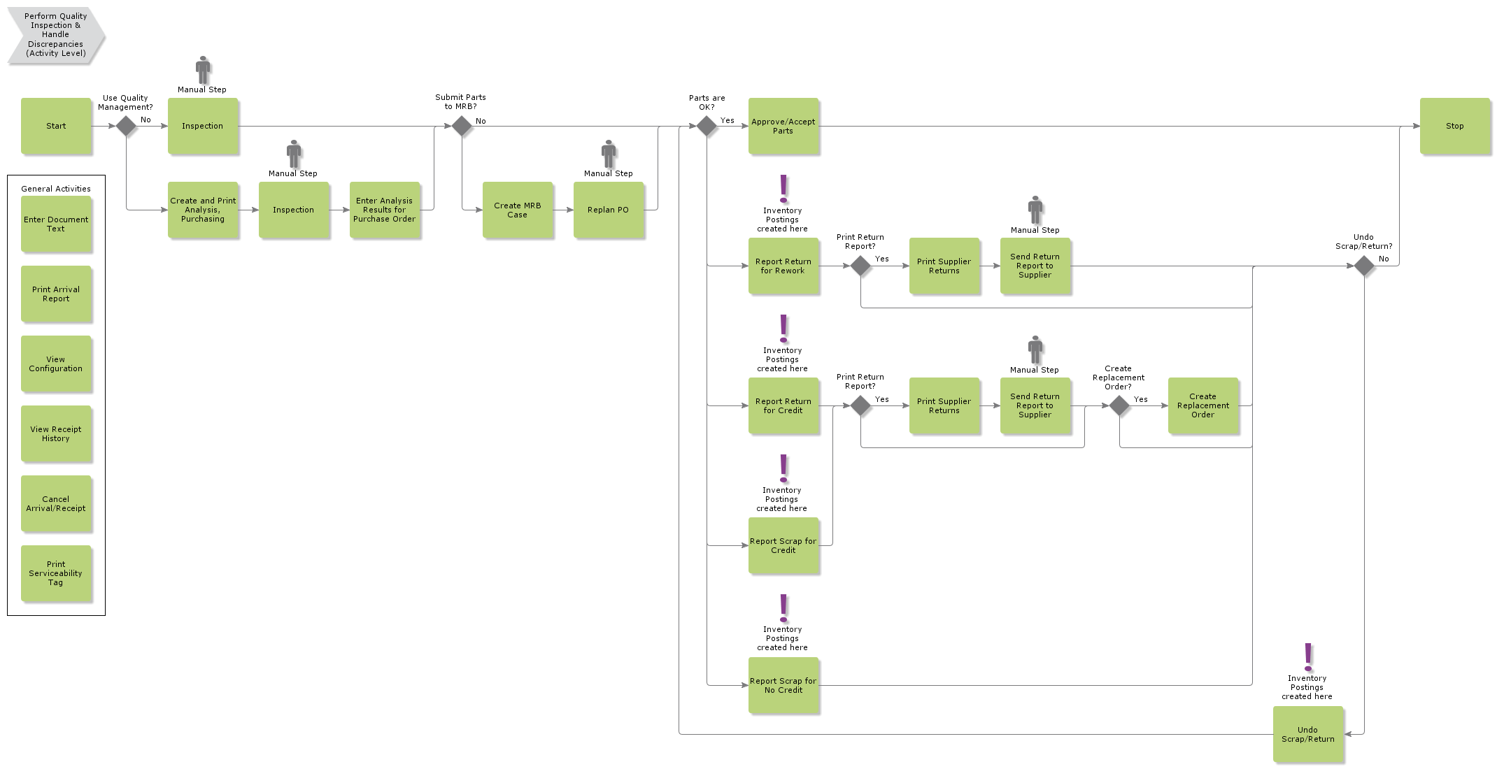 performqualityinspectionhandlediscrepancies