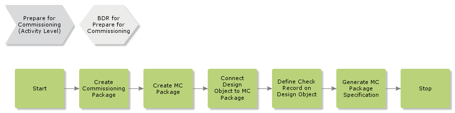 prepareforcommissioning