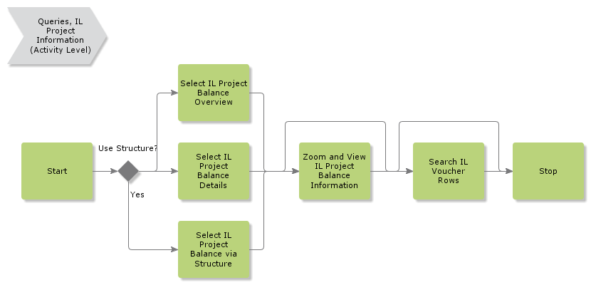 queriesilprojectinformation