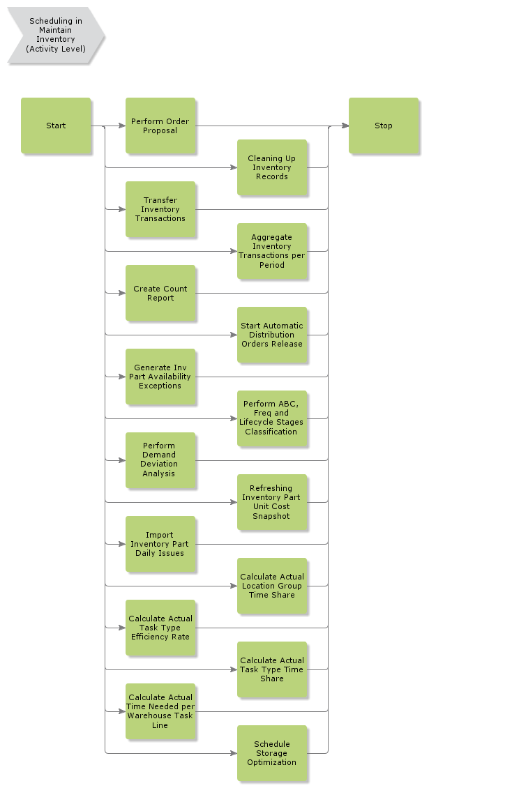 schedulinginmaintaininventory