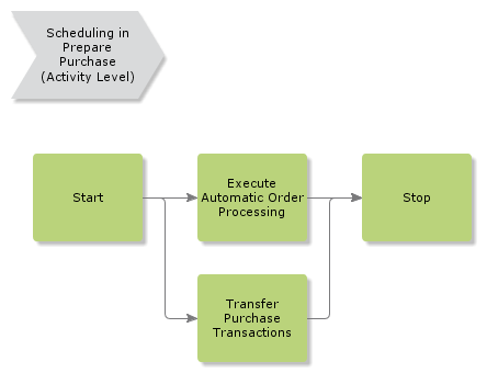 schedulinginpreparepurchase