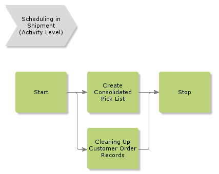 schedulinginshipment