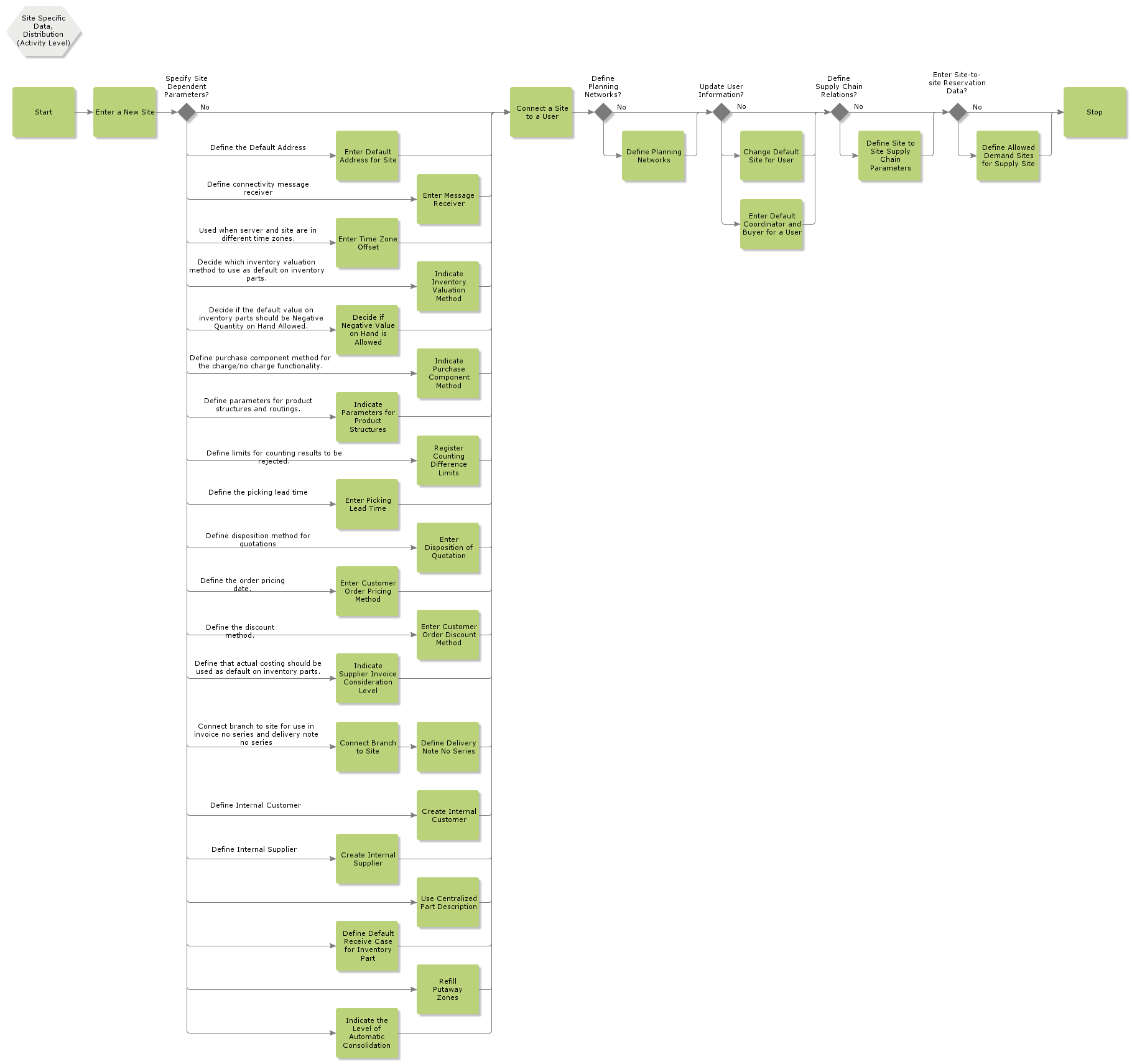 sitespecificdatadistribution