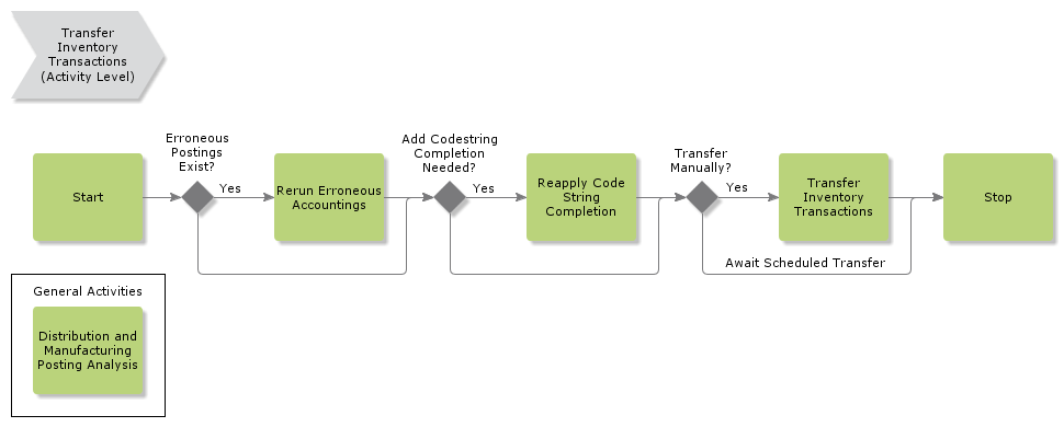 transferinventorytransactions