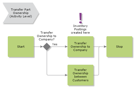 transferpartownership