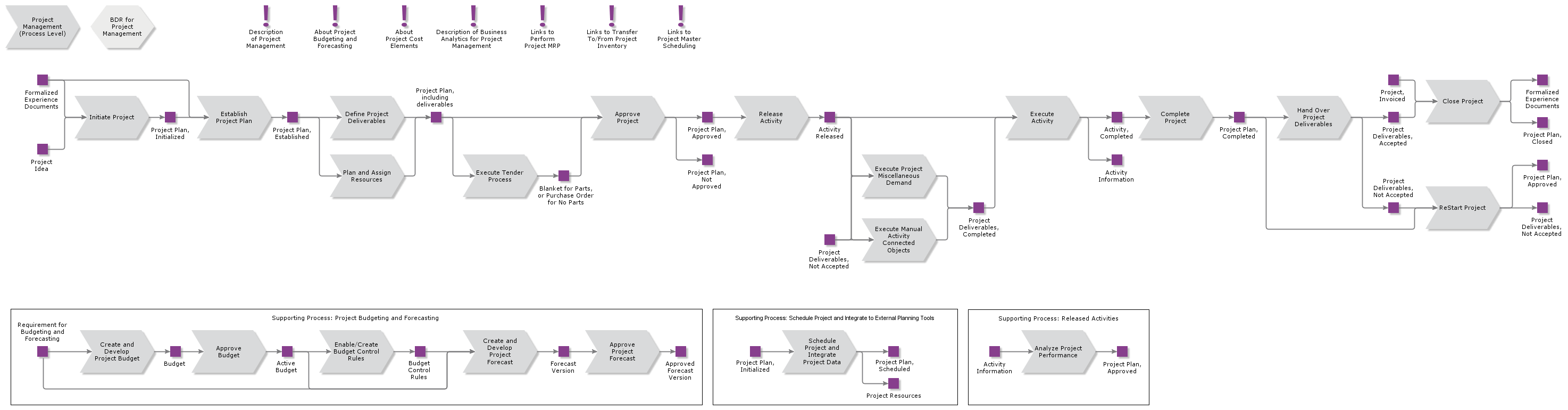 ProjectManagement