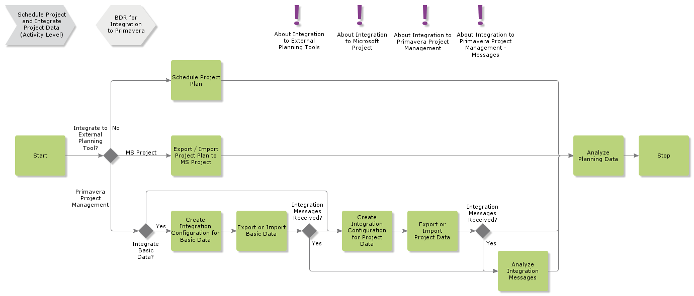 ScheduleProjectandIntegrateProjectData