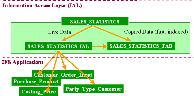 IAL object implementation