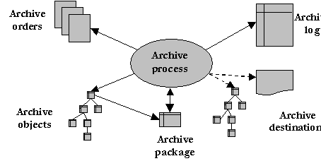 Data Archiving